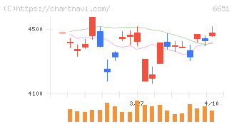 日東工業(6651)の日足チャート