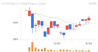 インスペック(6656)の日足チャート