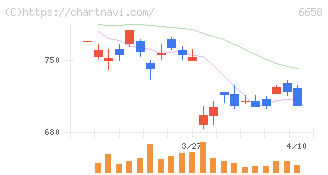 シライ電子工業(6658)の日足チャート