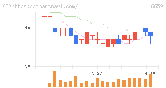 メディアリンクス(6659)の日足チャート