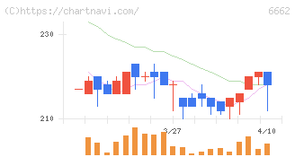 ユビテック(6662)の日足チャート