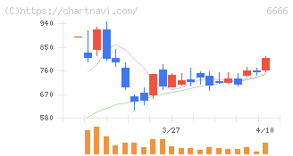 リバーエレテック(6666)の日足チャート