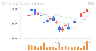 アドテック　プラズマ　テクノロジー(6668)の日足チャート