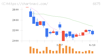 サクサ(6675)の日足チャート