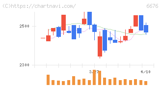 バッファロー(6676)の日足チャート