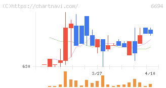 ズーム(6694)の日足チャート