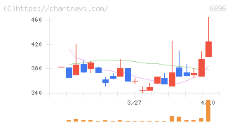 トラース・オン・プロダクト(6696)の日足チャート