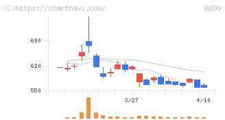 ダイヤモンドエレクトリックホールディングス(6699)の日足チャート