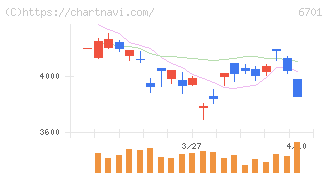ＮＥＣ(6701)の日足チャート