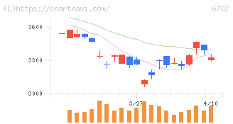 富士通(6702)の日足チャート