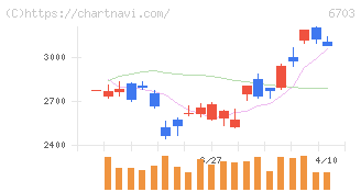 ＯＫＩ(6703)の日足チャート