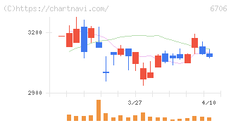 電気興業(6706)の日足チャート
