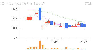 ウインテスト(6721)の日足チャート