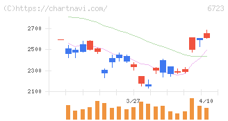 ルネサスエレクトロニクス(6723)の日足チャート