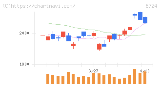 セイコーエプソン(6724)の日足チャート