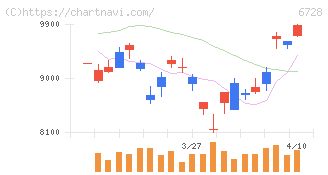 アルバック(6728)の日足チャート