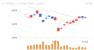 アクセル(6730)の日足チャート