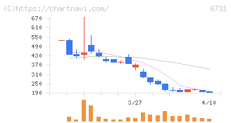 ピクセラ(6731)の日足チャート