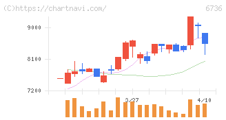 サン電子(6736)の日足チャート