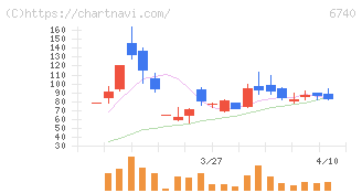 ジャパンディスプレイ(6740)の日足チャート