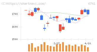 日本信号(6741)の日足チャート