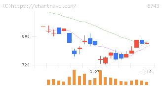 大同信号(6743)の日足チャート