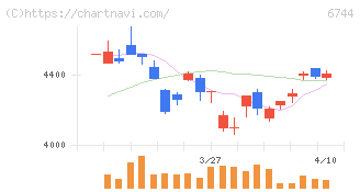 能美防災(6744)の日足チャート