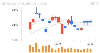 ホーチキ(6745)の日足チャート