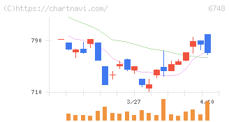 星和電機(6748)の日足チャート