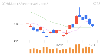 シャープ(6753)の日足チャート