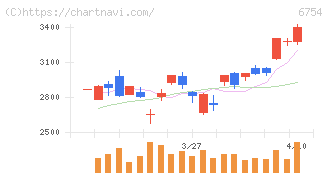 アンリツ(6754)の日足チャート
