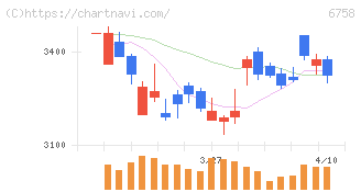 ソニーグループ(6758)の日足チャート