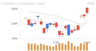 ＴＤＫ(6762)の日足チャート