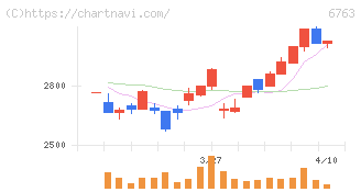 帝国通信工業(6763)の日足チャート