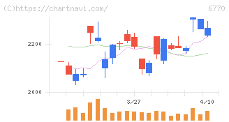 アルプスアルパイン(6770)の日足チャート