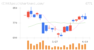 池上通信機(6771)の日足チャート