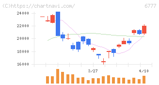ｓａｎｔｅｃ　Ｈｏｌｄｉｎｇｓ(6777)の日足チャート