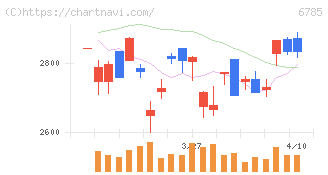 鈴木(6785)の日足チャート