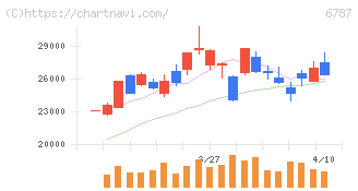 メイコー(6787)の日足チャート