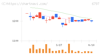 名古屋電機工業(6797)の日足チャート