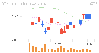 ＳＭＫ(6798)の日足チャート