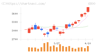 ヨコオ(6800)の日足チャート