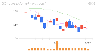 ティアック(6803)の日足チャート