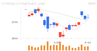 ホシデン(6804)の日足チャート