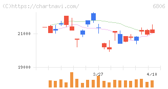 ヒロセ電機(6806)の日足チャート