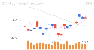 日本航空電子工業(6807)の日足チャート