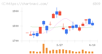 ＴＯＡ(6809)の日足チャート
