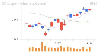 マクセル(6810)の日足チャート