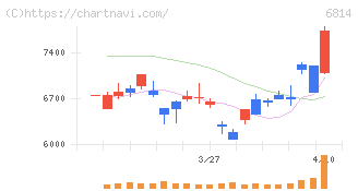 古野電気(6814)の日足チャート