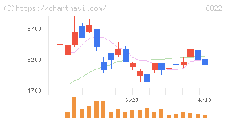 大井電気(6822)の日足チャート